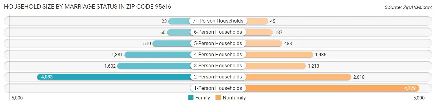 Household Size by Marriage Status in Zip Code 95616