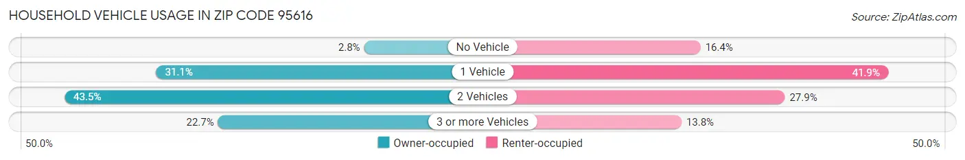 Household Vehicle Usage in Zip Code 95616