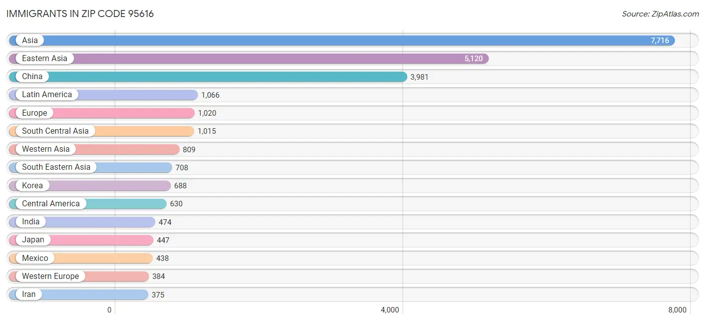 Immigrants in Zip Code 95616