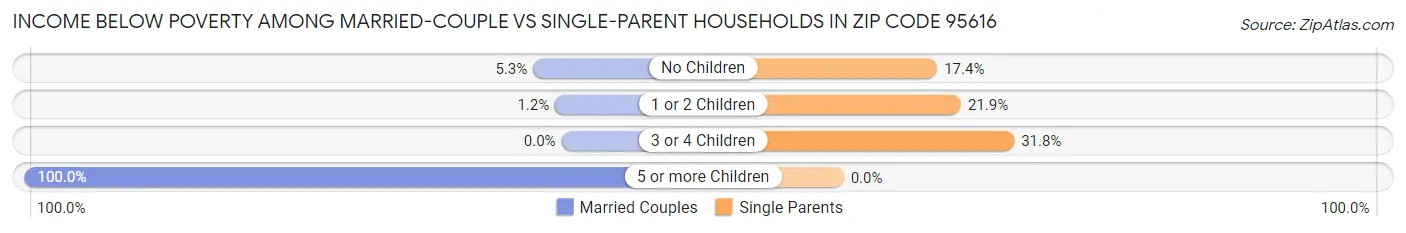 Income Below Poverty Among Married-Couple vs Single-Parent Households in Zip Code 95616
