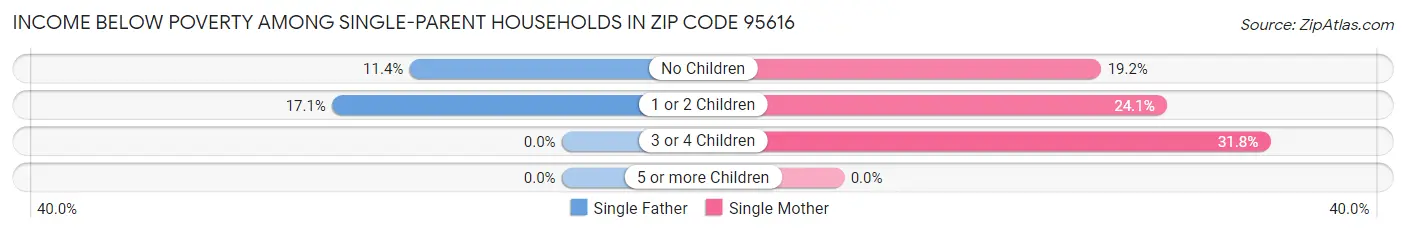 Income Below Poverty Among Single-Parent Households in Zip Code 95616