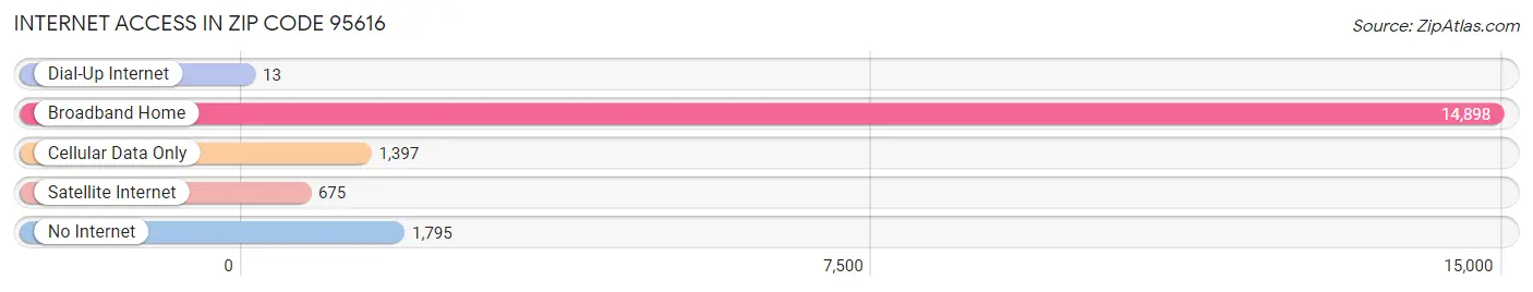 Internet Access in Zip Code 95616