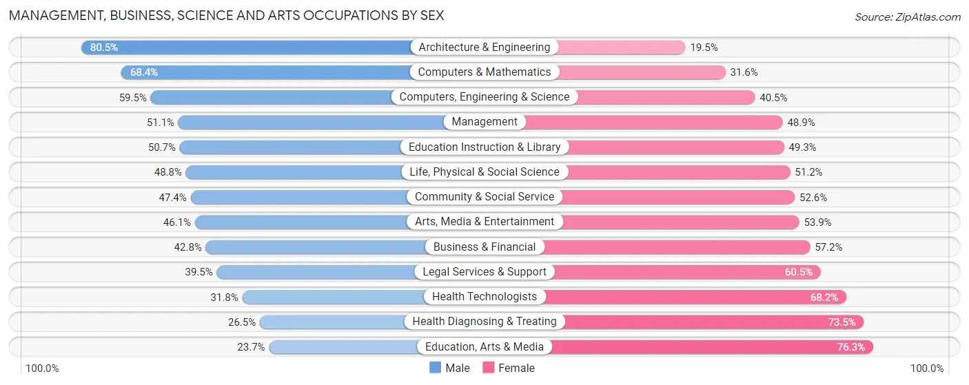 Management, Business, Science and Arts Occupations by Sex in Zip Code 95616