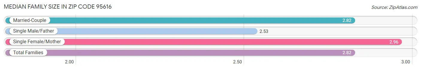 Median Family Size in Zip Code 95616