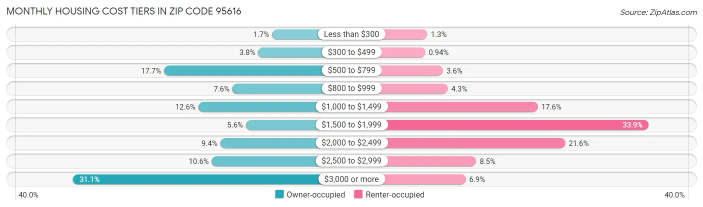 Monthly Housing Cost Tiers in Zip Code 95616