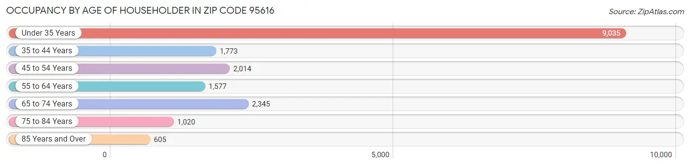 Occupancy by Age of Householder in Zip Code 95616
