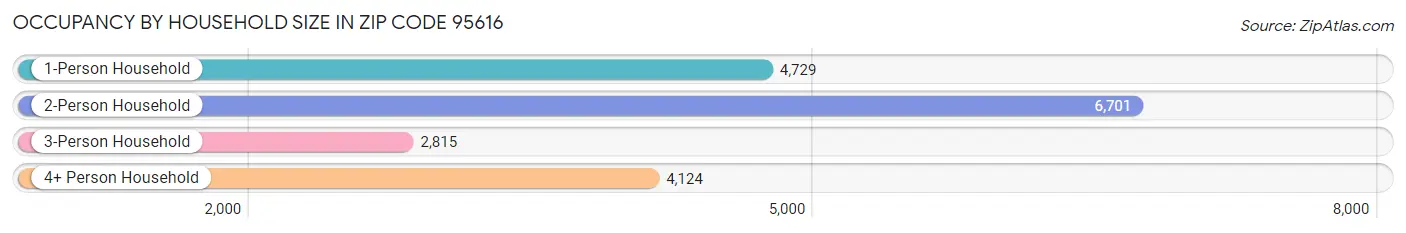 Occupancy by Household Size in Zip Code 95616