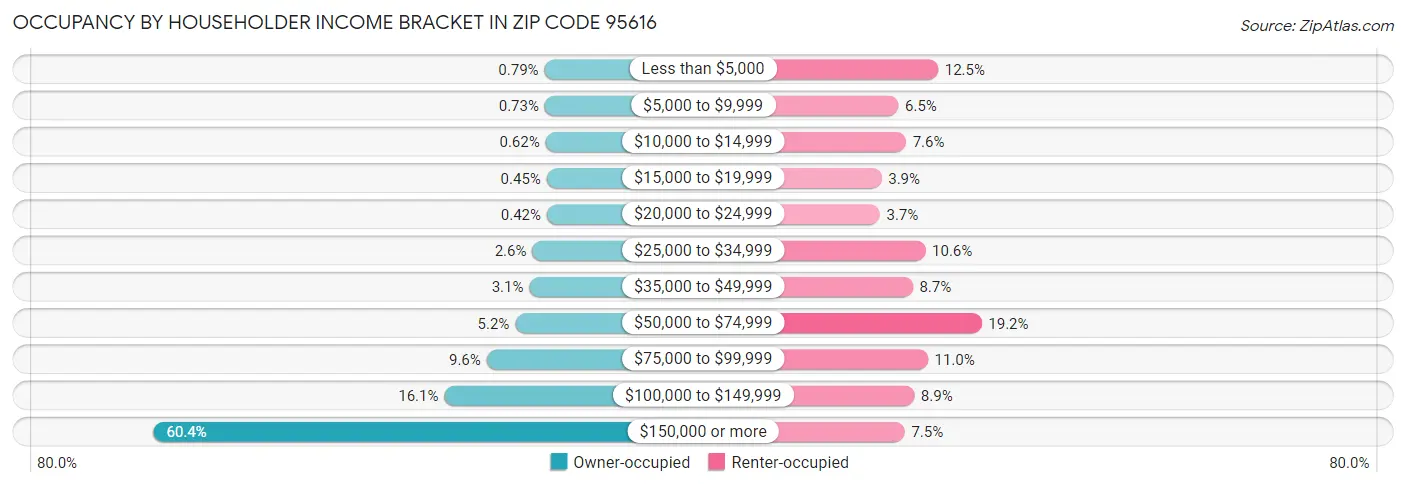 Occupancy by Householder Income Bracket in Zip Code 95616