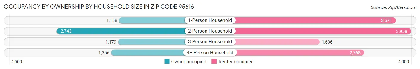 Occupancy by Ownership by Household Size in Zip Code 95616