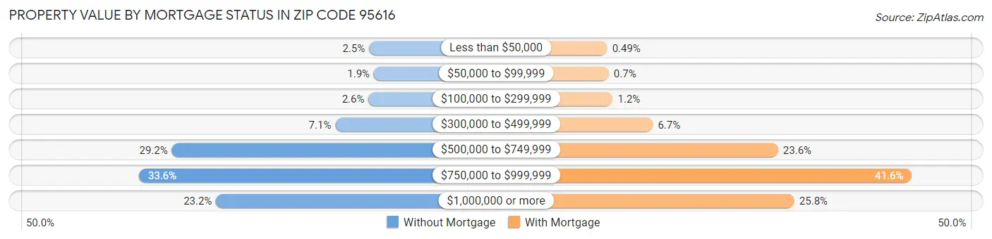 Property Value by Mortgage Status in Zip Code 95616