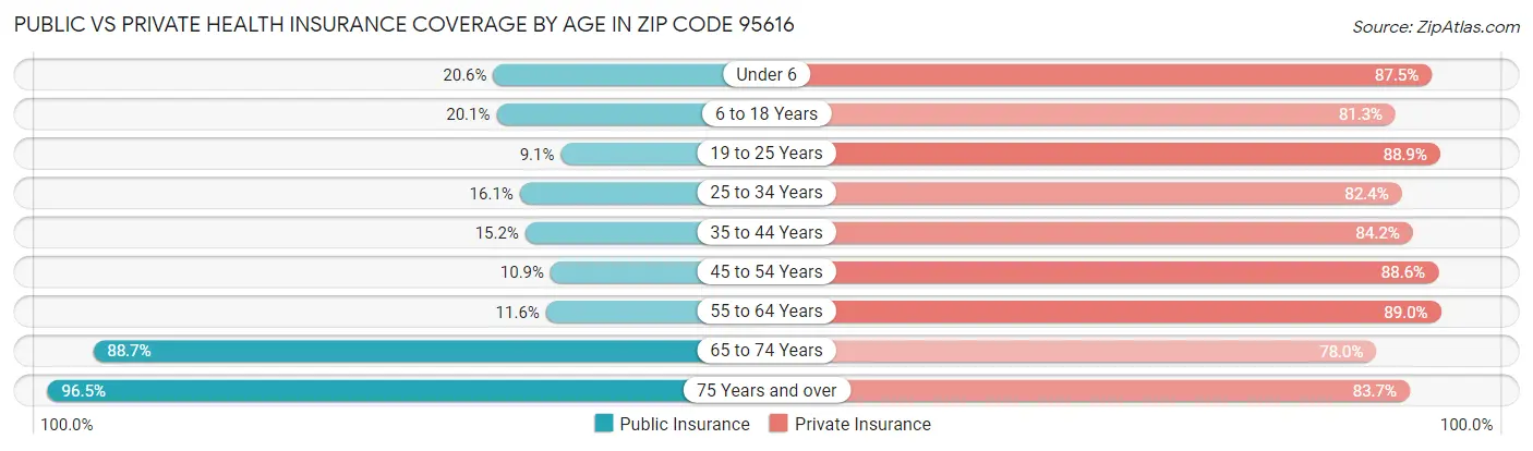Public vs Private Health Insurance Coverage by Age in Zip Code 95616