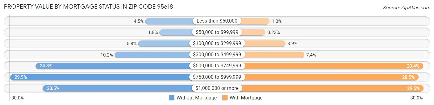 Property Value by Mortgage Status in Zip Code 95618