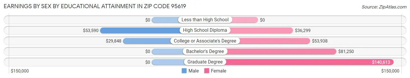Earnings by Sex by Educational Attainment in Zip Code 95619