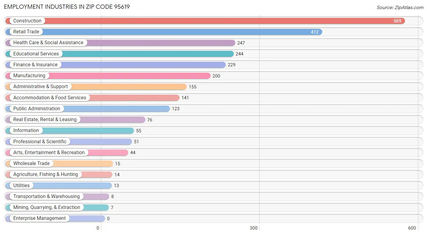 Employment Industries in Zip Code 95619