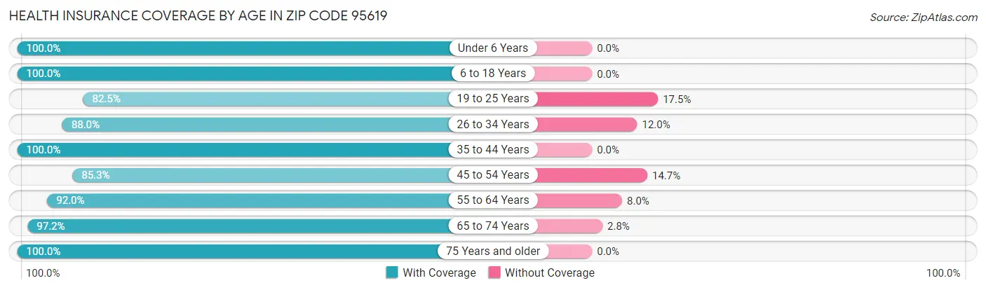 Health Insurance Coverage by Age in Zip Code 95619
