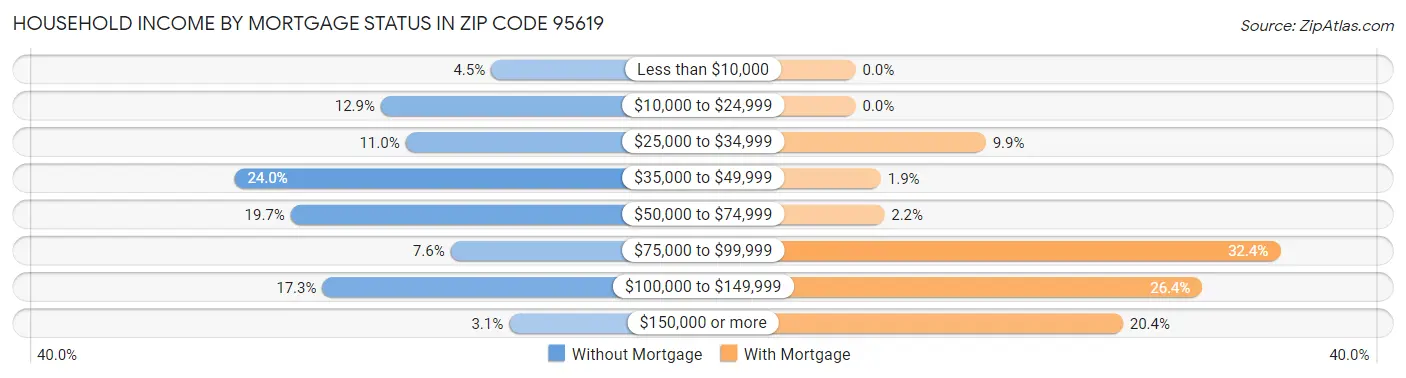 Household Income by Mortgage Status in Zip Code 95619