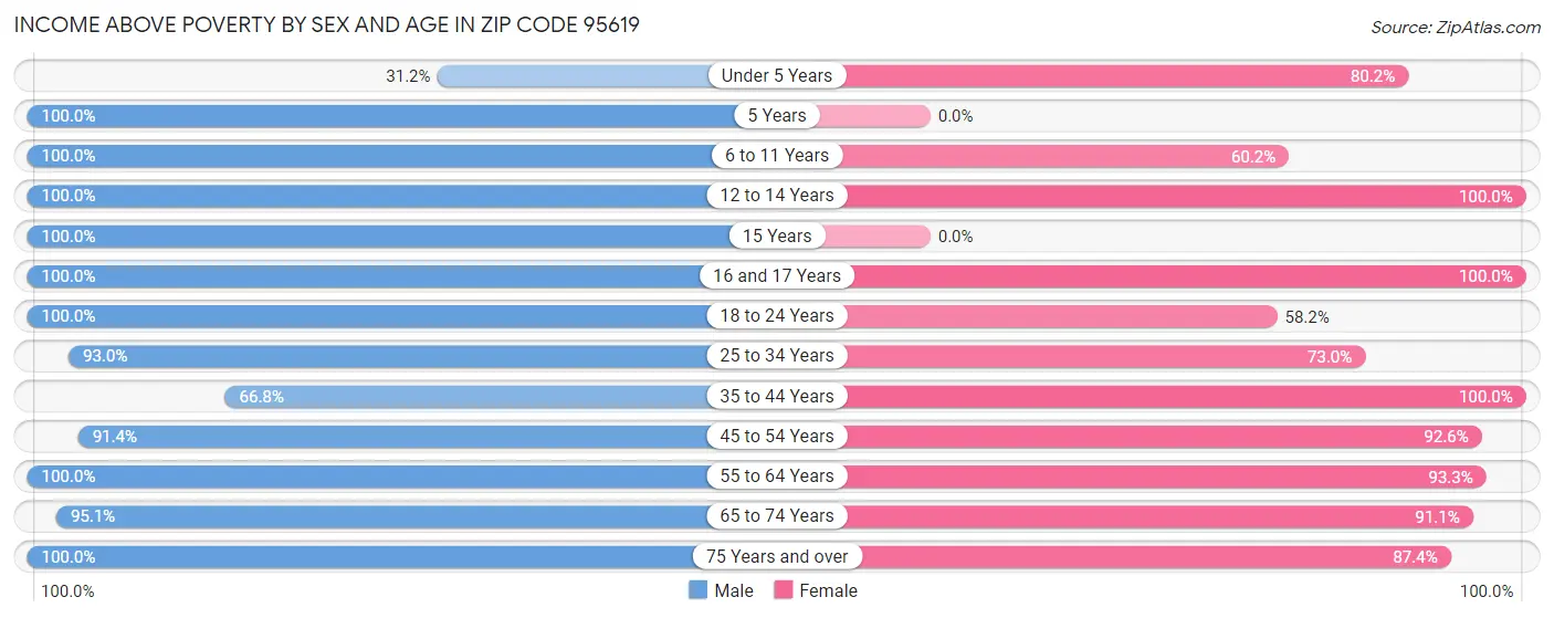 Income Above Poverty by Sex and Age in Zip Code 95619