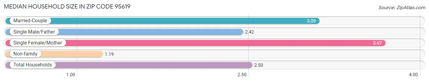 Median Household Size in Zip Code 95619