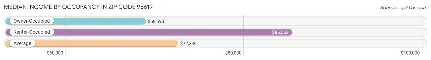 Median Income by Occupancy in Zip Code 95619