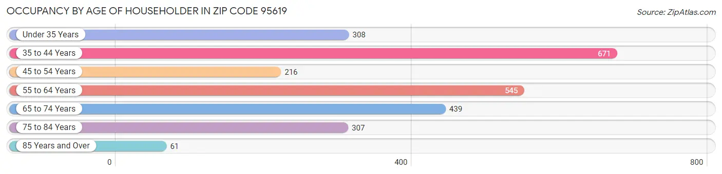 Occupancy by Age of Householder in Zip Code 95619