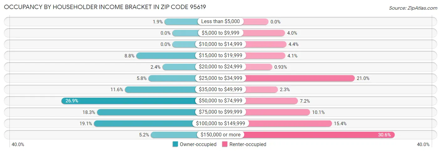 Occupancy by Householder Income Bracket in Zip Code 95619