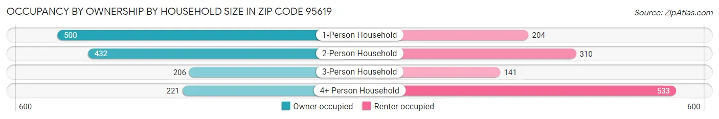 Occupancy by Ownership by Household Size in Zip Code 95619