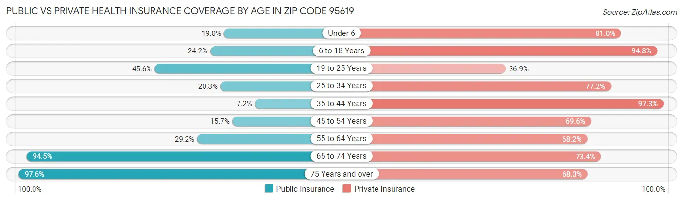Public vs Private Health Insurance Coverage by Age in Zip Code 95619