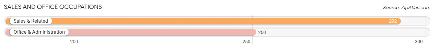 Sales and Office Occupations in Zip Code 95619