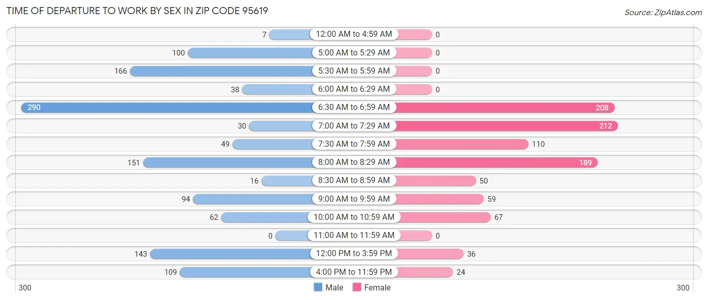 Time of Departure to Work by Sex in Zip Code 95619