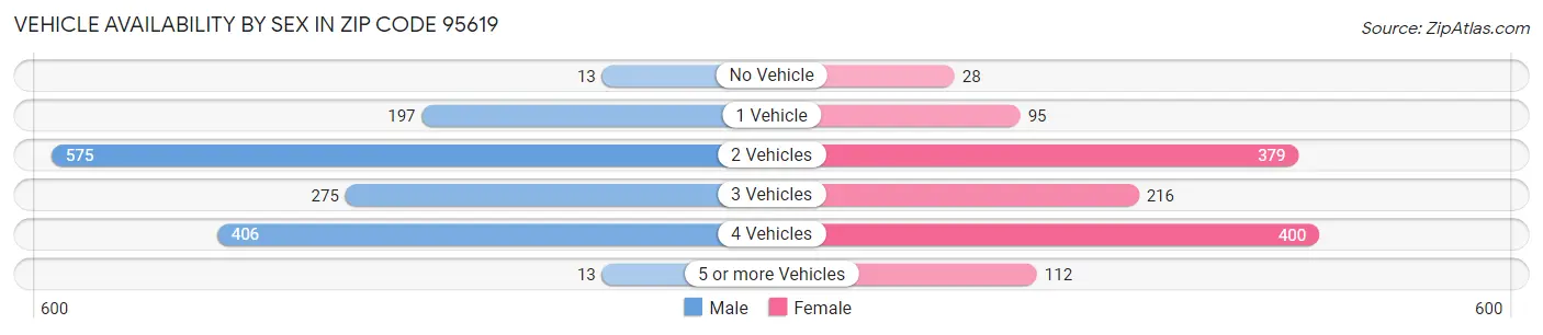 Vehicle Availability by Sex in Zip Code 95619