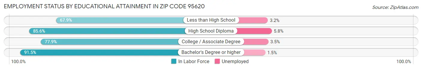 Employment Status by Educational Attainment in Zip Code 95620