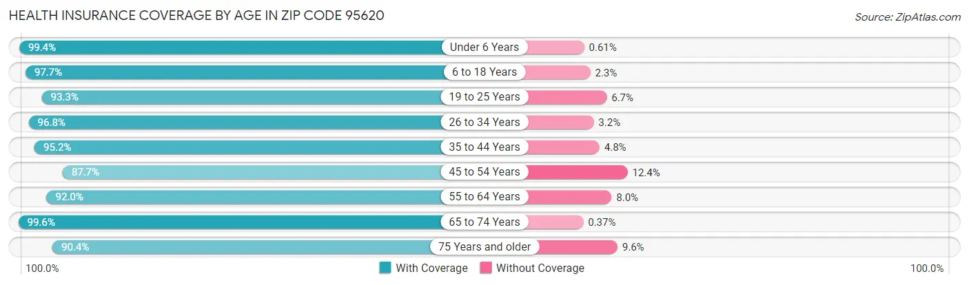 Health Insurance Coverage by Age in Zip Code 95620