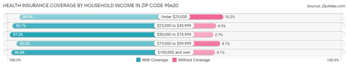 Health Insurance Coverage by Household Income in Zip Code 95620