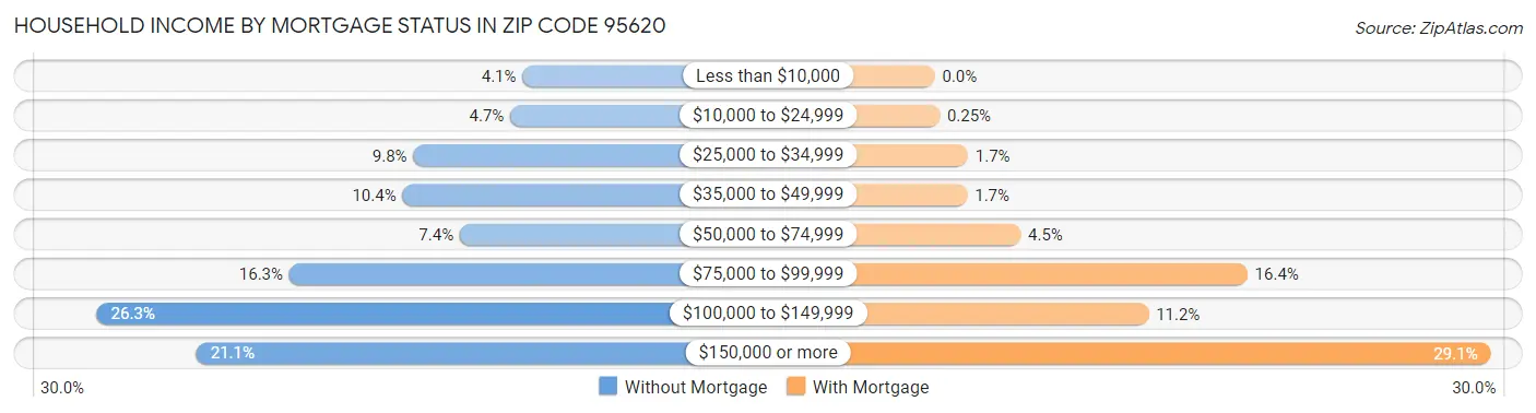 Household Income by Mortgage Status in Zip Code 95620