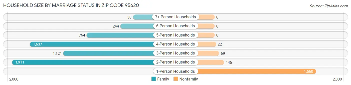 Household Size by Marriage Status in Zip Code 95620