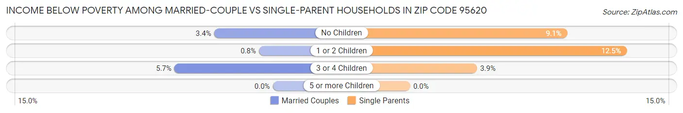 Income Below Poverty Among Married-Couple vs Single-Parent Households in Zip Code 95620