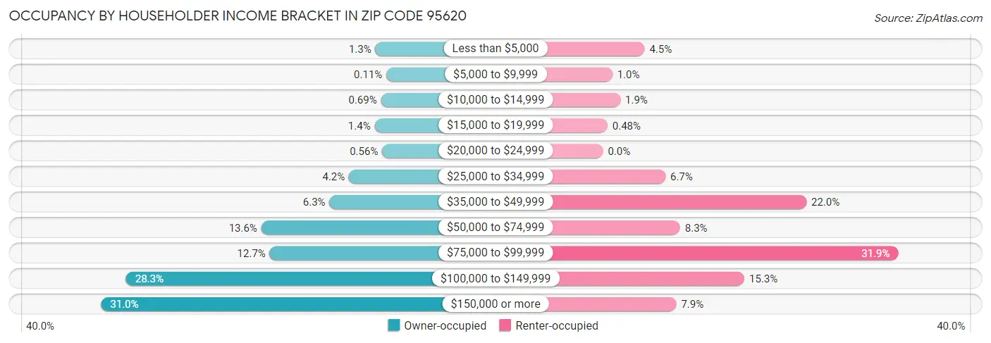 Occupancy by Householder Income Bracket in Zip Code 95620