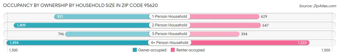 Occupancy by Ownership by Household Size in Zip Code 95620