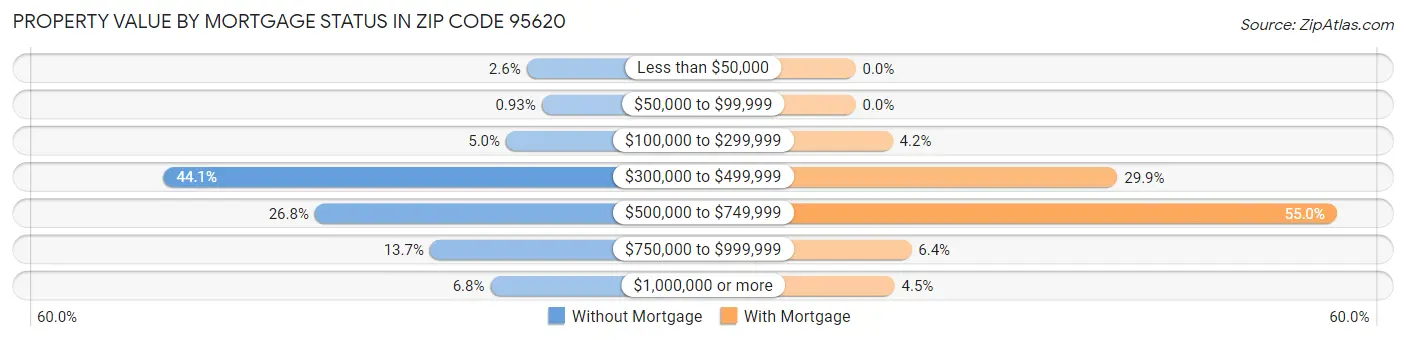Property Value by Mortgage Status in Zip Code 95620
