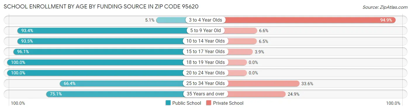 School Enrollment by Age by Funding Source in Zip Code 95620