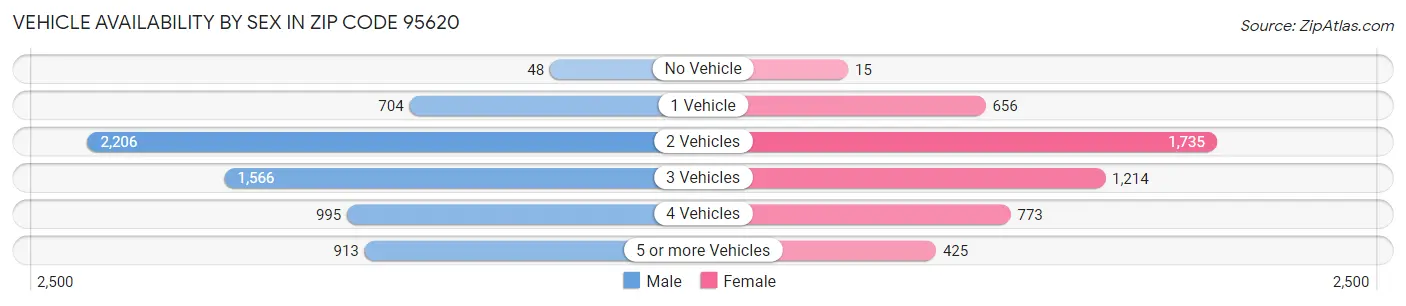 Vehicle Availability by Sex in Zip Code 95620
