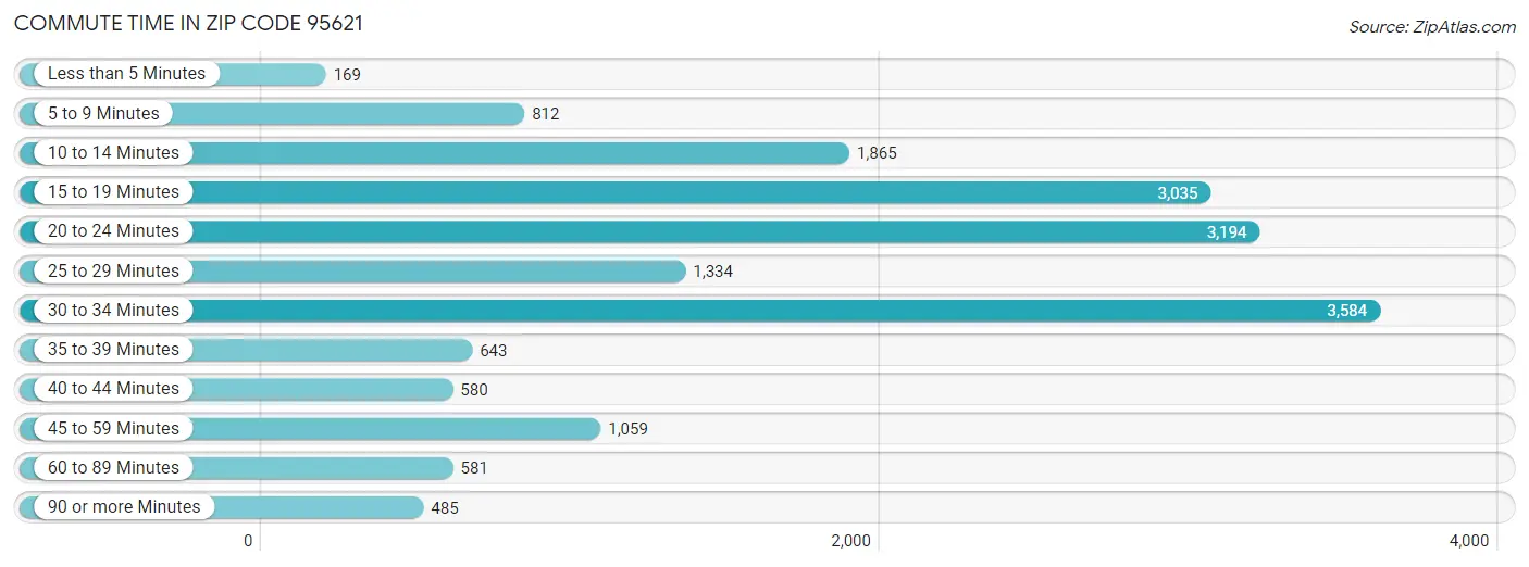 Commute Time in Zip Code 95621