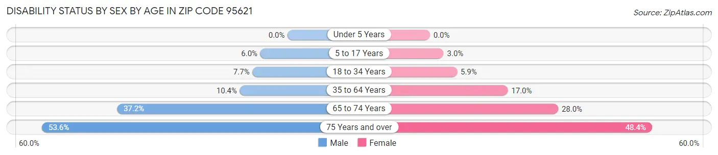 Disability Status by Sex by Age in Zip Code 95621