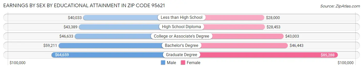 Earnings by Sex by Educational Attainment in Zip Code 95621