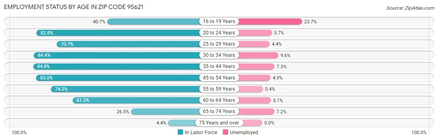 Employment Status by Age in Zip Code 95621