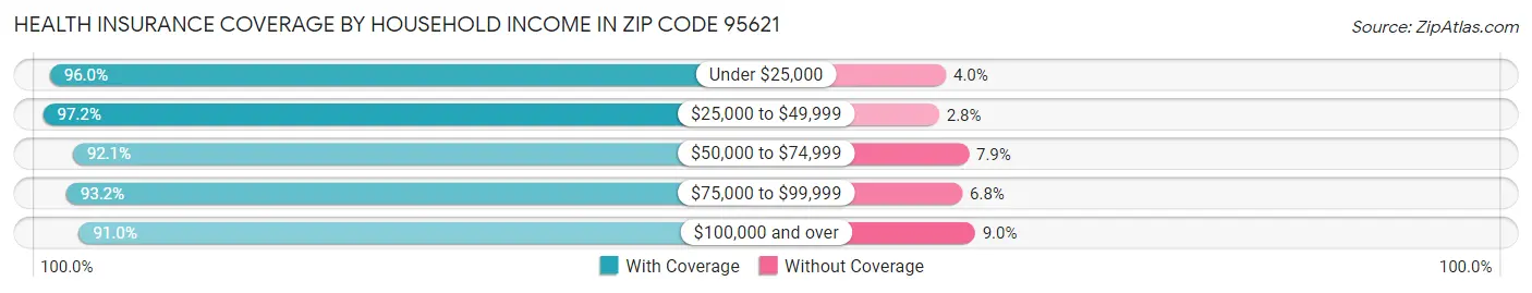 Health Insurance Coverage by Household Income in Zip Code 95621