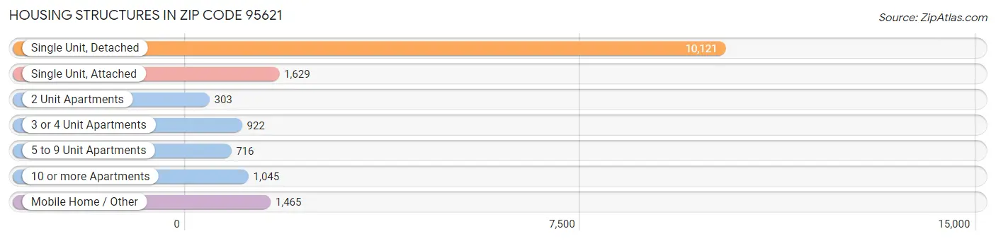 Housing Structures in Zip Code 95621