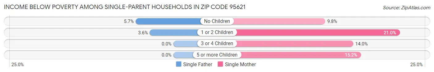 Income Below Poverty Among Single-Parent Households in Zip Code 95621