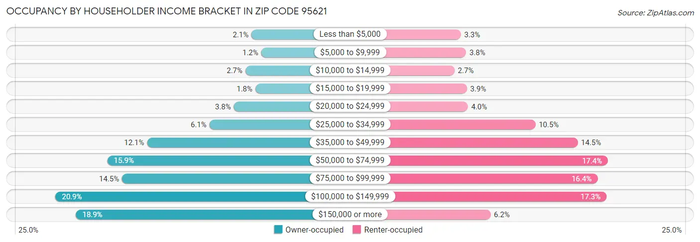Occupancy by Householder Income Bracket in Zip Code 95621