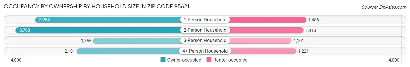 Occupancy by Ownership by Household Size in Zip Code 95621